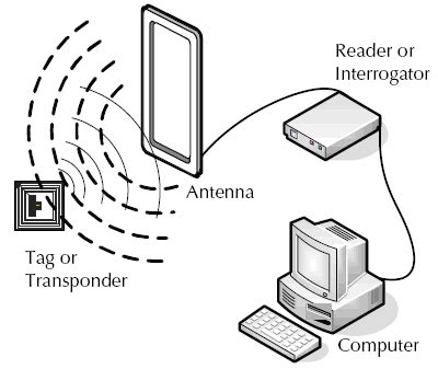 how to make rfid tag and reader|rfid tag reader basics.